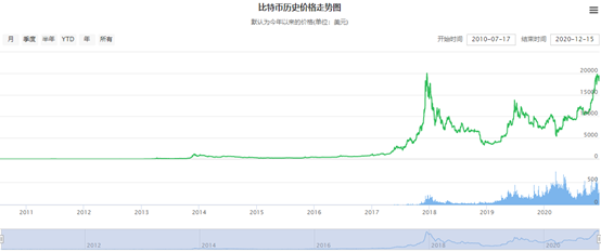 美元比特币走势_比特币随后跌至 101,221 美元的低点，随后回升至盘中高点 103,292 美元。然而，在撰写本文时，它已回吐部分涨幅，但在过去 24 小时内仍上涨 1.6%，至 102,796 美元。_美元对比特币涨