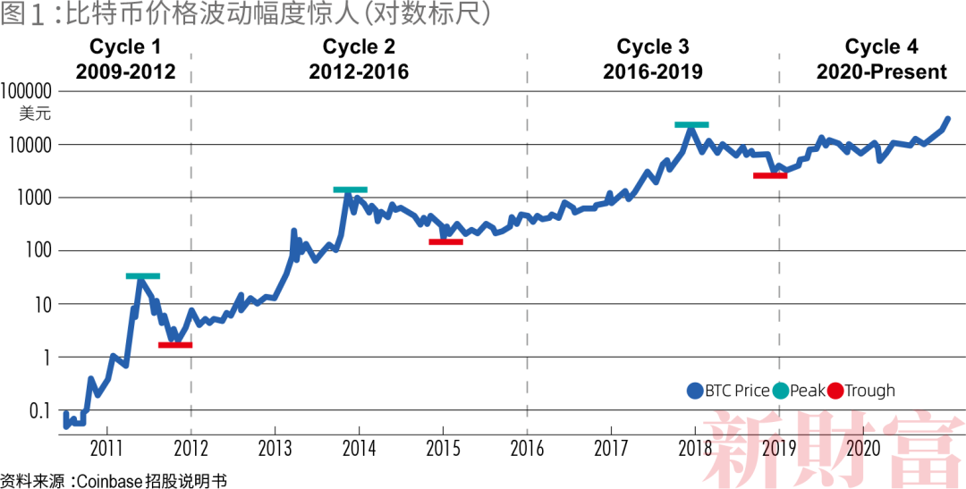 美元对比特币涨_美元涨比特币跌_比特币随后跌至 101,221 美元的低点，随后回升至盘中高点 103,292 美元。然而，在撰写本文时，它已回吐部分涨幅，但在过去 24 小时内仍上涨 1.6%，至 102,796 美元。