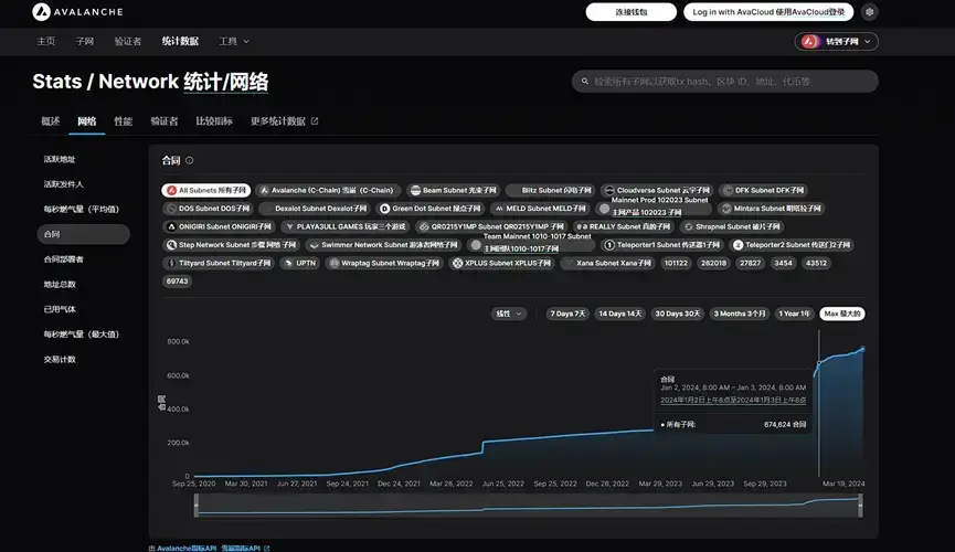 与此同时，SHIB meme 币的价格在过去 24 小时内出现了令人印象深刻的飙升，上涨了近 10%——从 0.00002084 美元上涨到 0.00002270 美元的价格水平。_美元上涨了_美元持续上涨