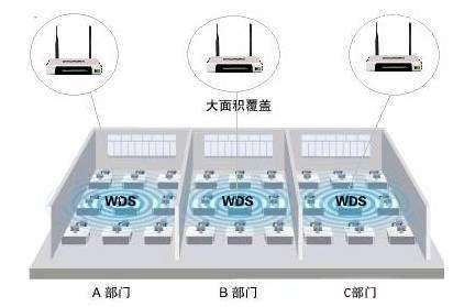 无线网络覆盖难题及无线路由器桥接或WDS功能的应用解析